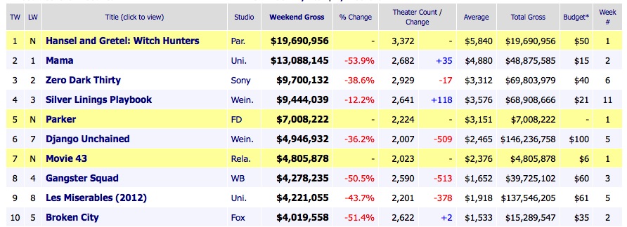 Box Office Ticket Sales January 27 2013