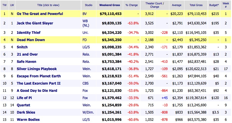 Weekend Box Office Results 2013 March 10