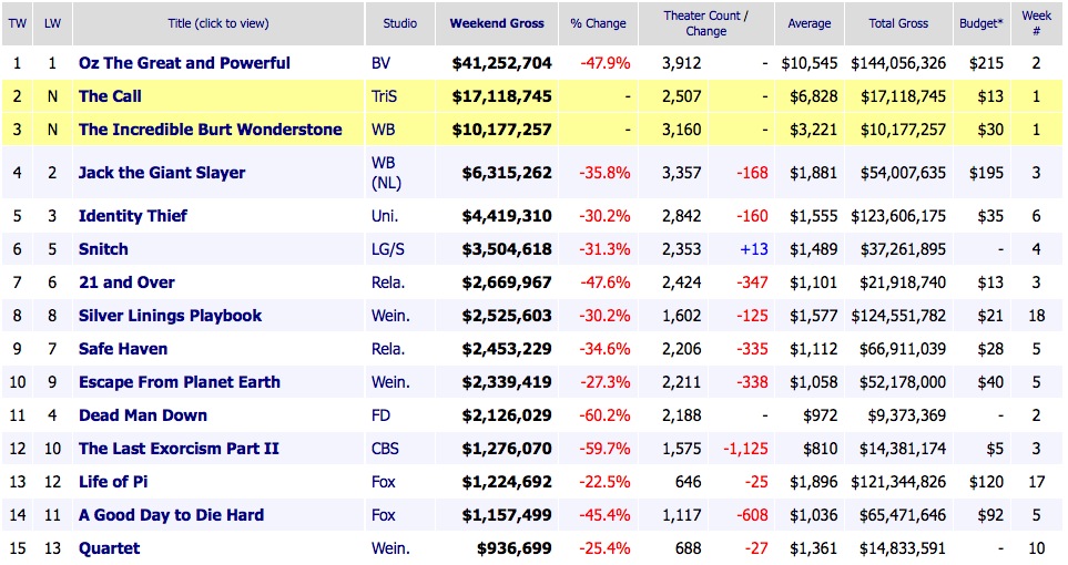 Weekend Box Office Results 2013 March 17