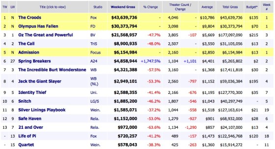 Weekend Box Office Results 2013 March 24