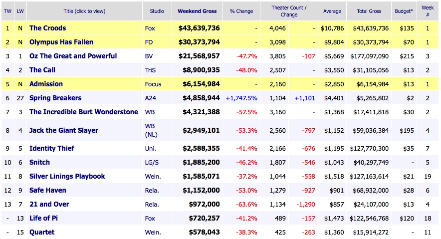 Weekend Box Office Results 2013 March 24