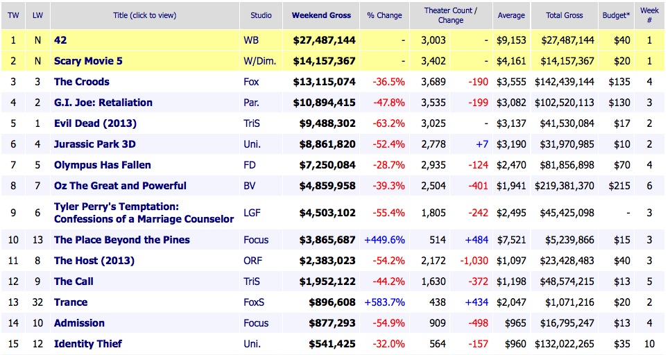 Weekend Box Office Results 2013 April 14