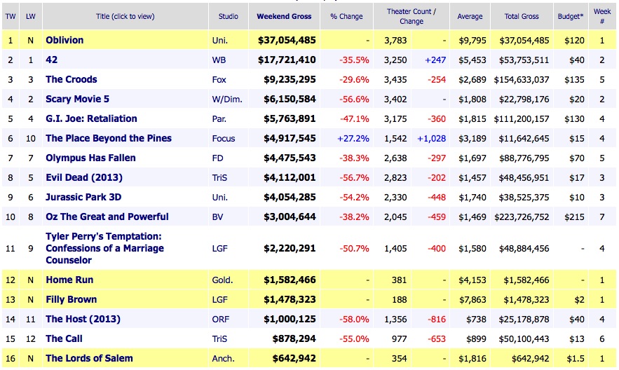 Weekend Box Office Results 2013 April 21