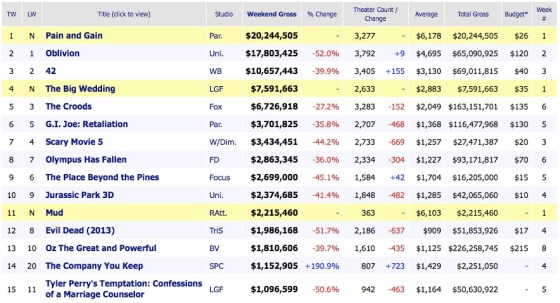 Weekend Box Office Results 2013 April 28