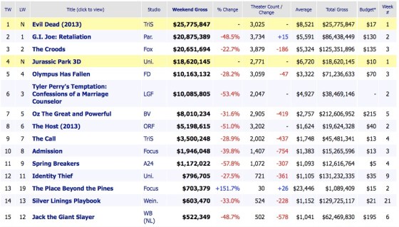 Weekend Box Office Results 2013 April 7