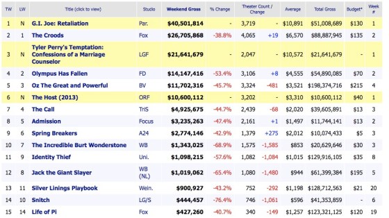 Weekend Box Office Reults 2013 March 31