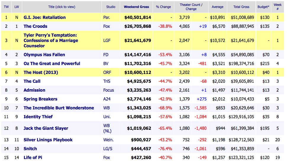 Weekend Box Office Reults 2013 March 31