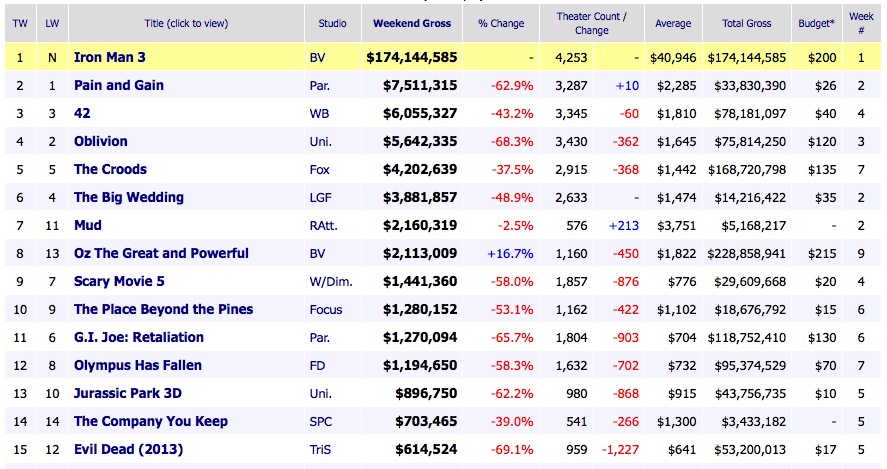 Weekend Box Office Results 2013 May 5 Iron Man 3