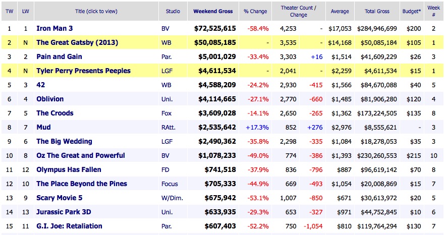 Weekend Movie Box Office Results 2013 May 12