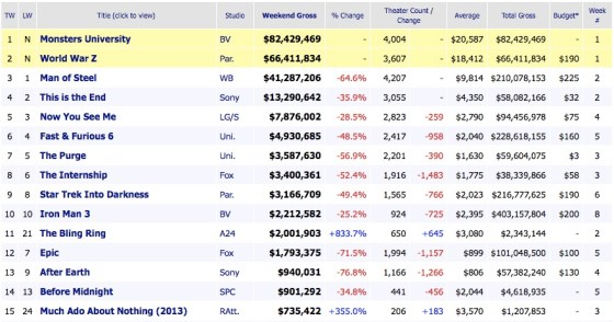 Weekend Box Office Movie Results 2013 June 23