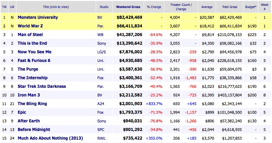 Weekend Box Office Movie Results 2013 June 23