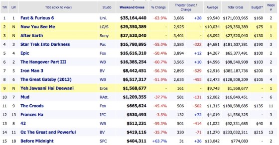 Weekend Movie Box Office Results 2013 June 2