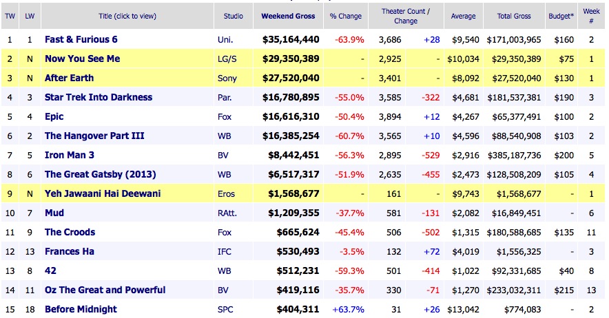 Weekend Movie Box Office Results 2013 June 2