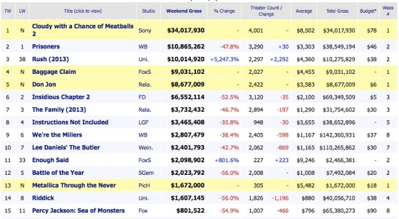 Box Office Results 2013 September 29