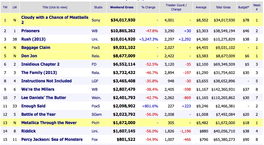 Box Office Results 2013 September 29