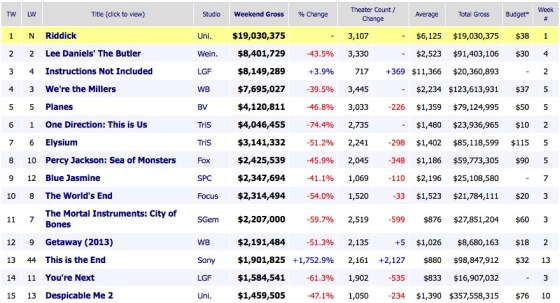 Weekend Box Office Movie Results 2013 September 8