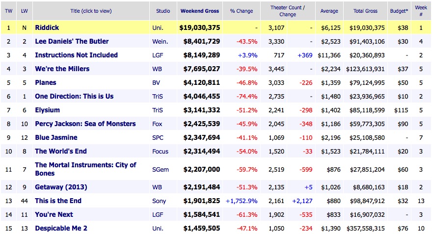 Weekend Box Office Movie Results 2013 September 8