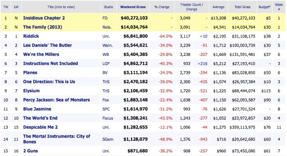Weekend Box Office Results 2013 September 15