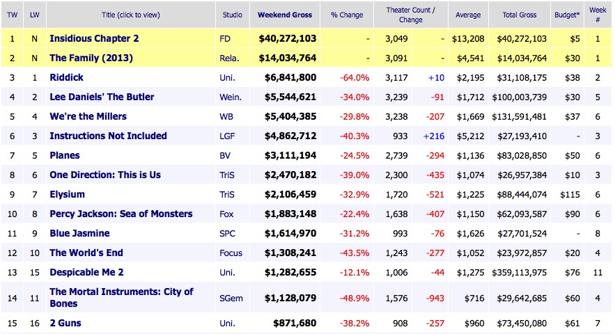 Weekend Box Office Results 2013 September 15