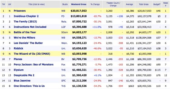 Weekend Box Office Results 2013 September 22