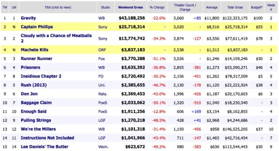 Weekend Box Office Results 2013 October 13