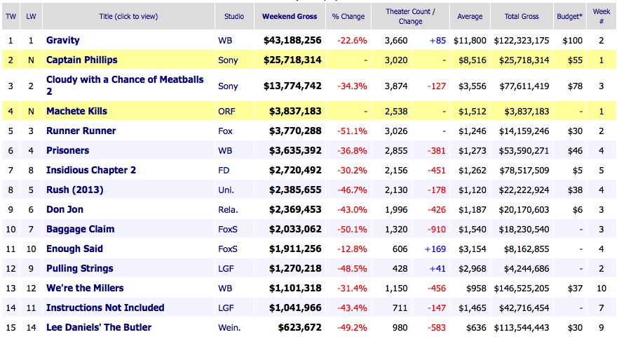 Weekend Box Office Results 2013 October 13