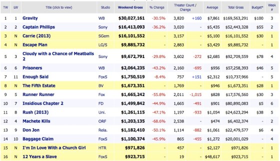 Weekend Box Office Results 2013 October 20