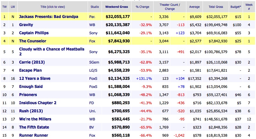 Weekend Box Office Results 2013 October 27