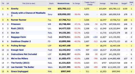 Weekend Box Office Results 2013 October 6