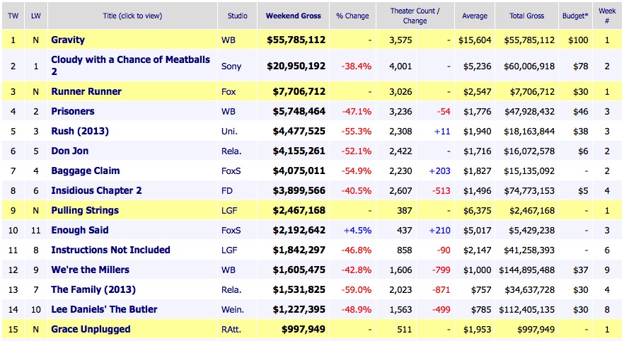 Weekend Box Office Results 2013 October 6