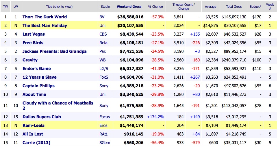 Weekend Box Office Results 2013 17 November