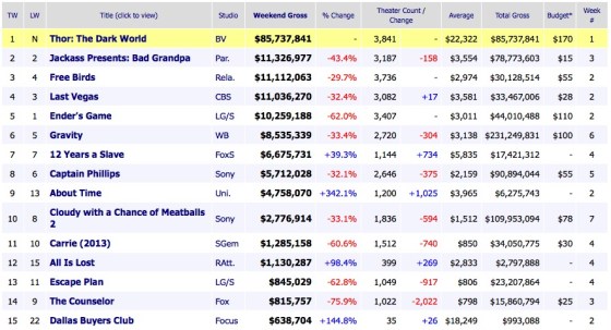 Weekend Box Office Results 2013 November 10