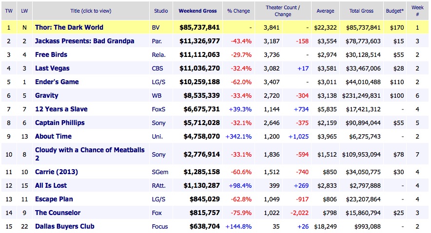 Weekend Box Office Results 2013 November 10