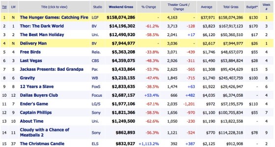Weekend Box Office Results 2013 November 24