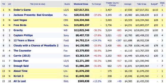 Weekend Box Office Results 2013 November 3