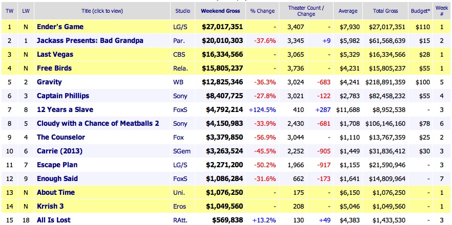 Weekend Box Office Results 2013 November 3