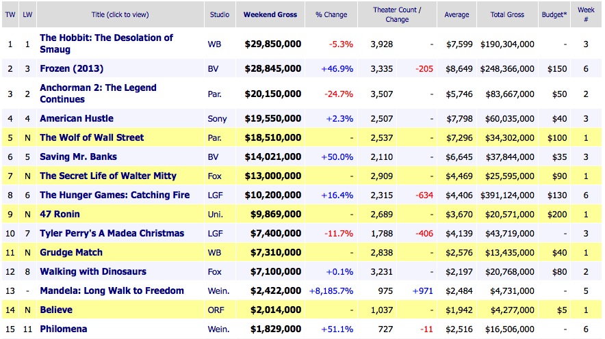 2013 Box Office Results Christmas Weekend