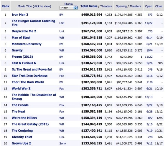 Total Domestic Box Office Results 2013