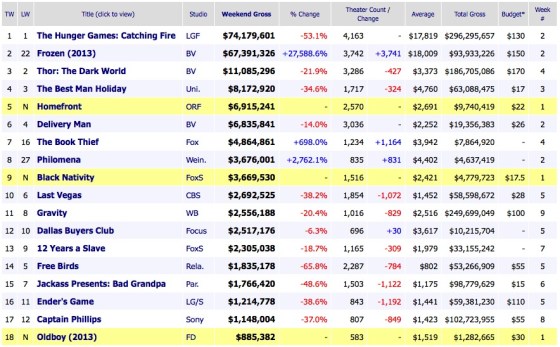 Weekend Box Office Results 2013 December 1