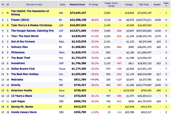 Weekend Box Office Results 2013 December 15