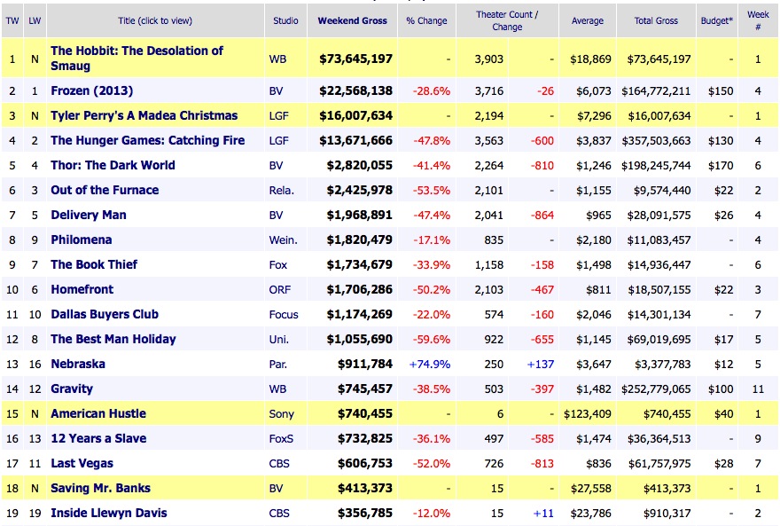 Weekend Box Office Results 2013 December 15