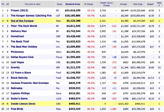 Weekend Box Office Results 2013 December 8