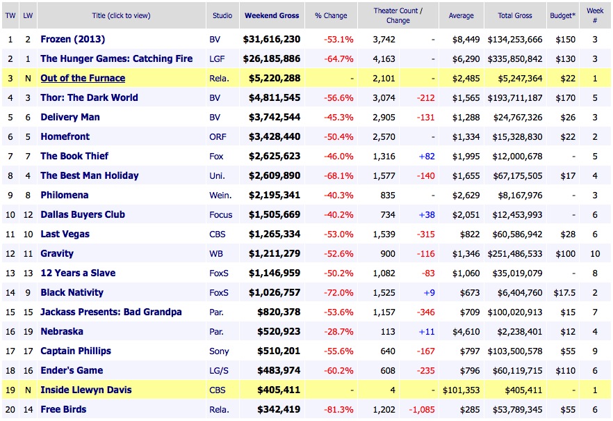 Weekend Box Office Results 2013 December 8