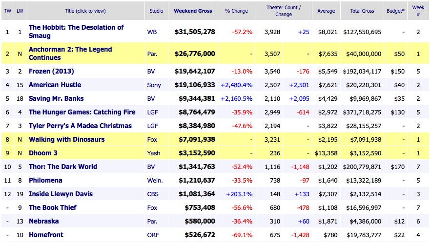 Weekend Box Office Results 2013 Deember 22