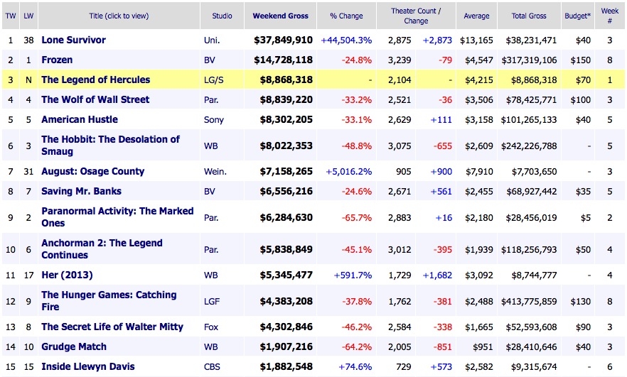 Weekend Box Office Results 2014 January 12