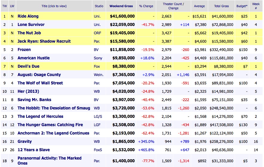 Weekend Box Office Results 2014 January 19