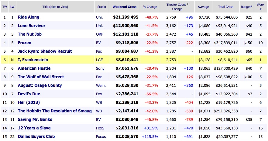 Weekend Box Office Results 2014 January 26