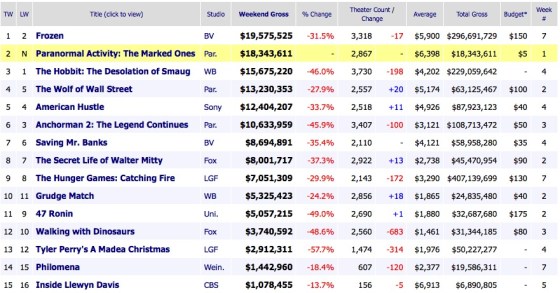 Weekend Box Office Results 2014 January 5