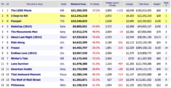 Weekend Box Office Results 2014 February 23
