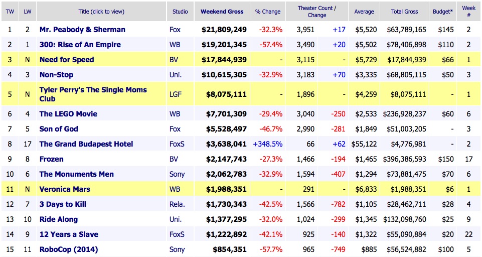 Box Office Weekend Results 2014 March 16